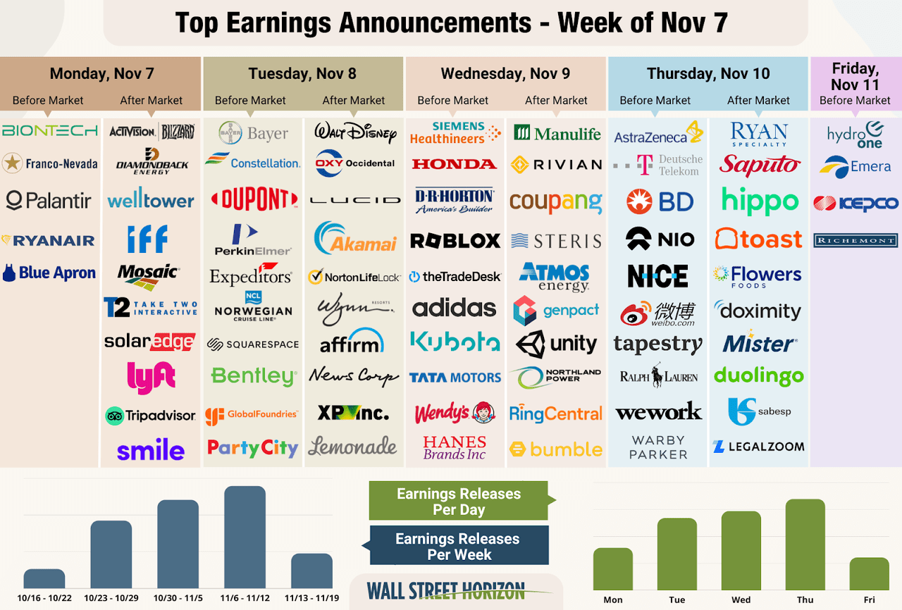 Top earnings announcements - Week of November 7