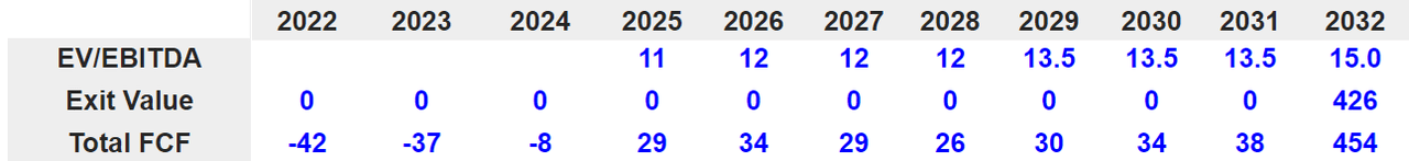 Source: Bersit's DCF Model