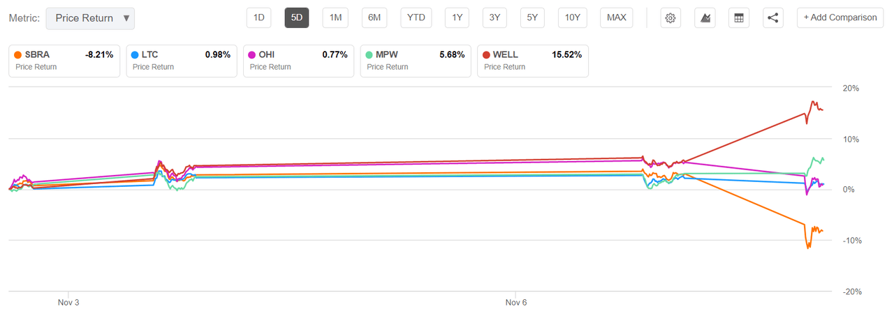 Sabra Well being Care REIT down after Q3 outcomes miss 1