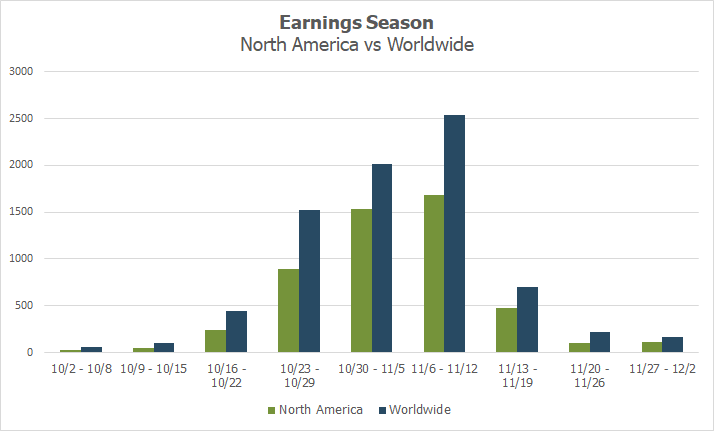 Q3 2022 earnings season - North America versus worldwide