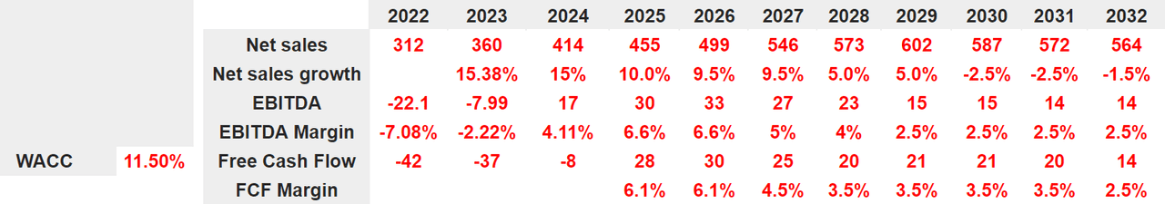 Source: Bersit's DCF Model