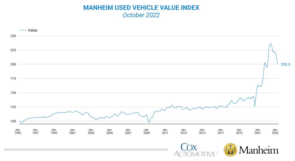 Manheim Used vehicle index October 2022