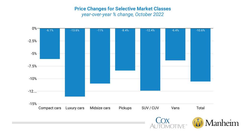 Manheim Used vehicle index October, y/y declines by vehicle class