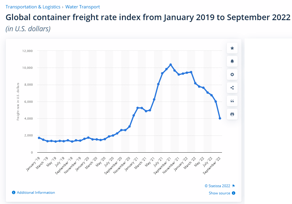 global freight rates 2019-2022