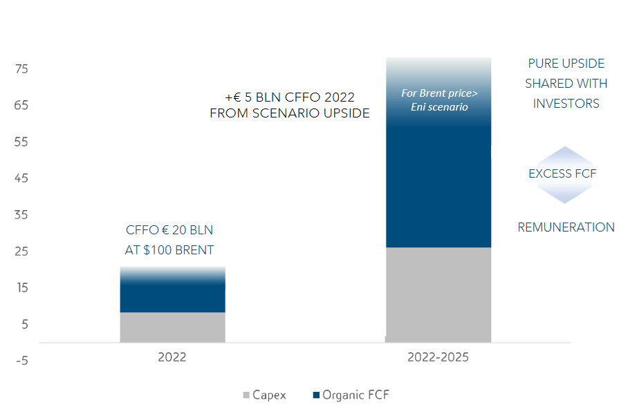 Source: Eni Investor Presentation; November 2022