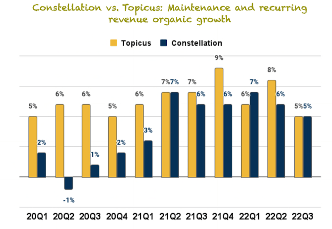 Topicus and Constellation growth rates in maintenance and recurring