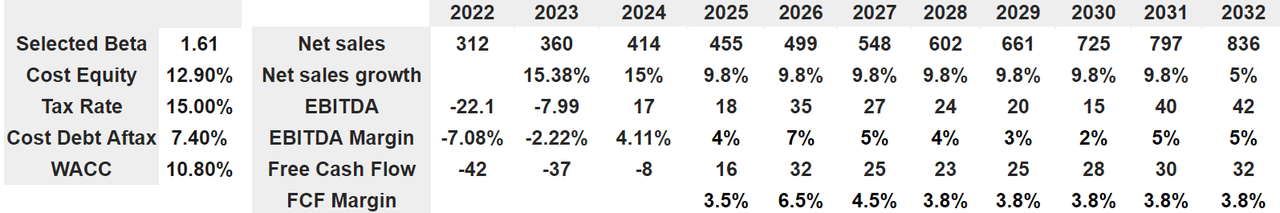 Source: Bersit's DCF Model