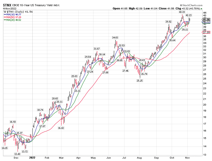 TNX Chart