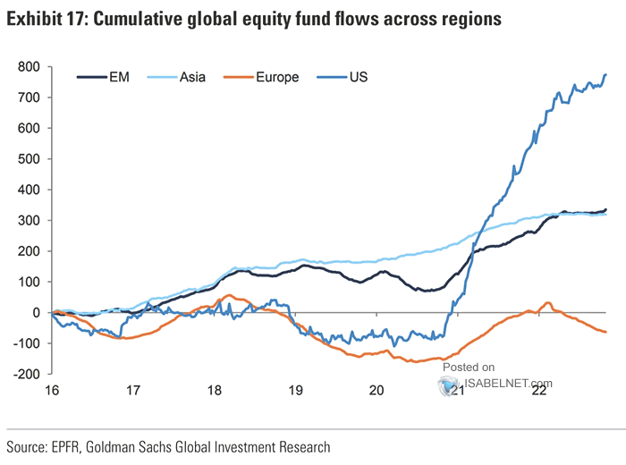 Liquidity contraction remains dominant trend