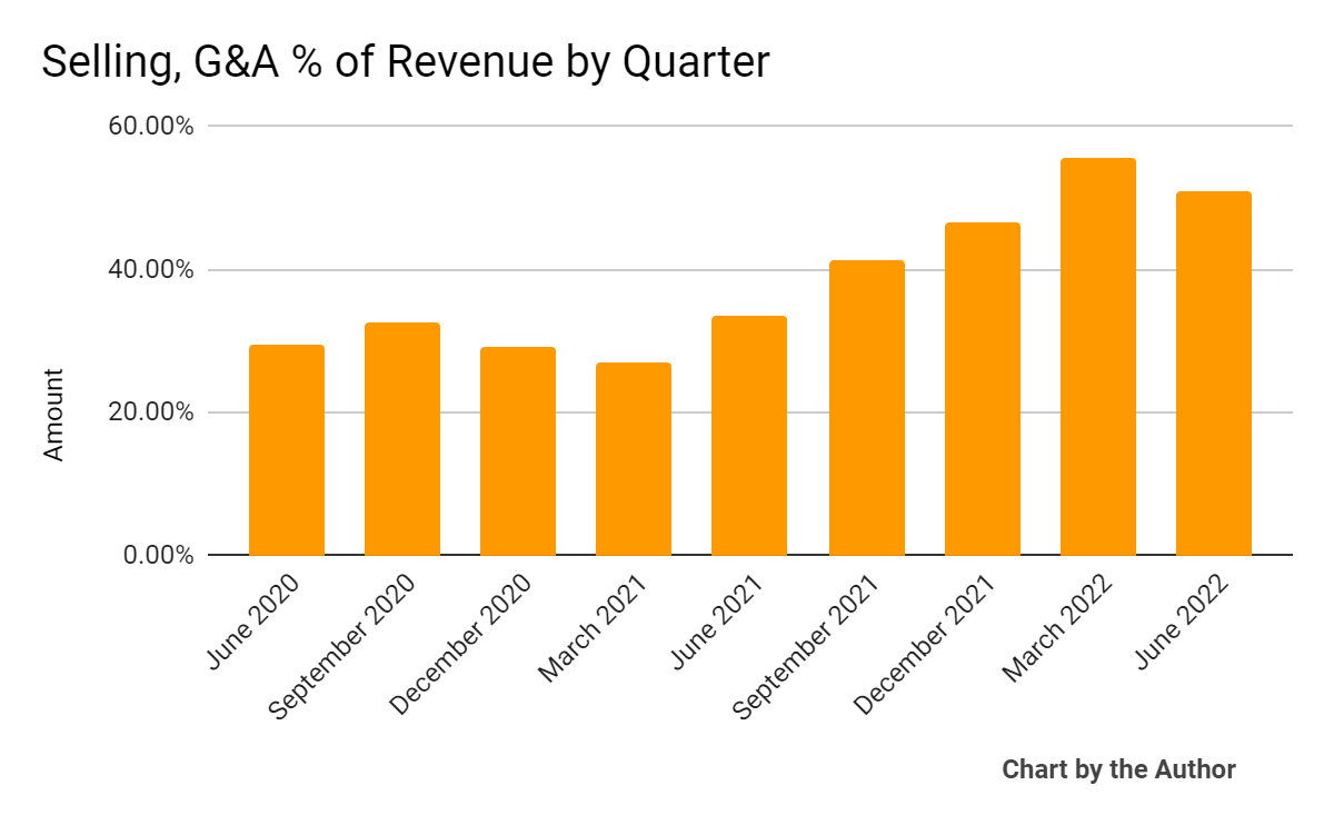 9 Quarter Selling, G&A % Of Revenue