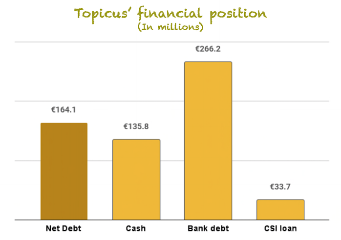 Topicus financial position