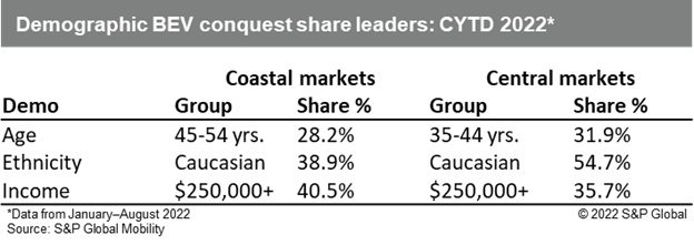 demographic BEV conquest share leaders