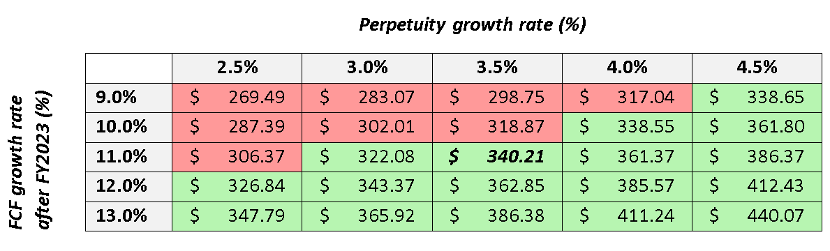 Discounted Cash Flow Analysis for different growth rates