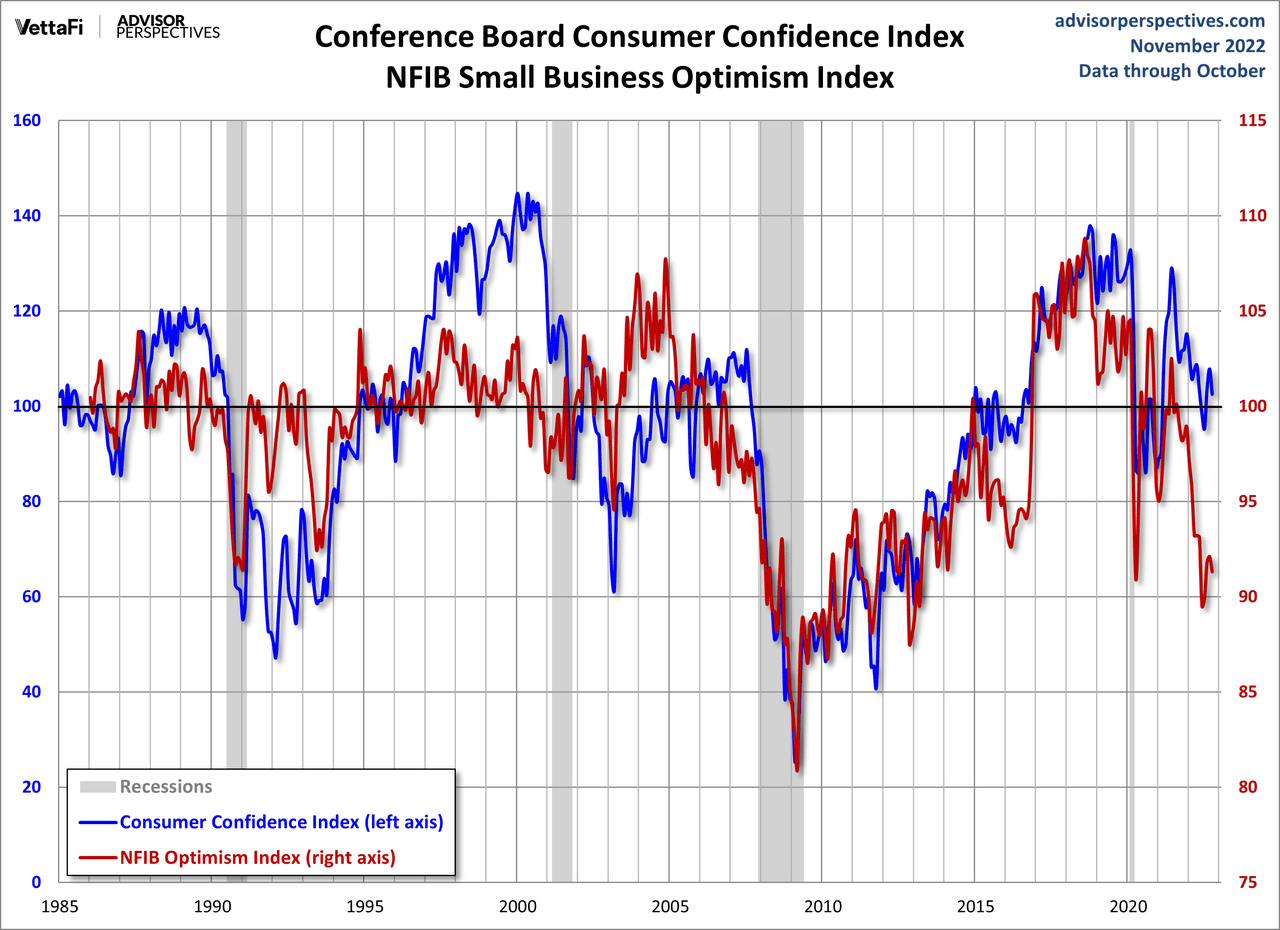 Conference Board Consumer Confidence Index | NFIB Small Business Optimism Index