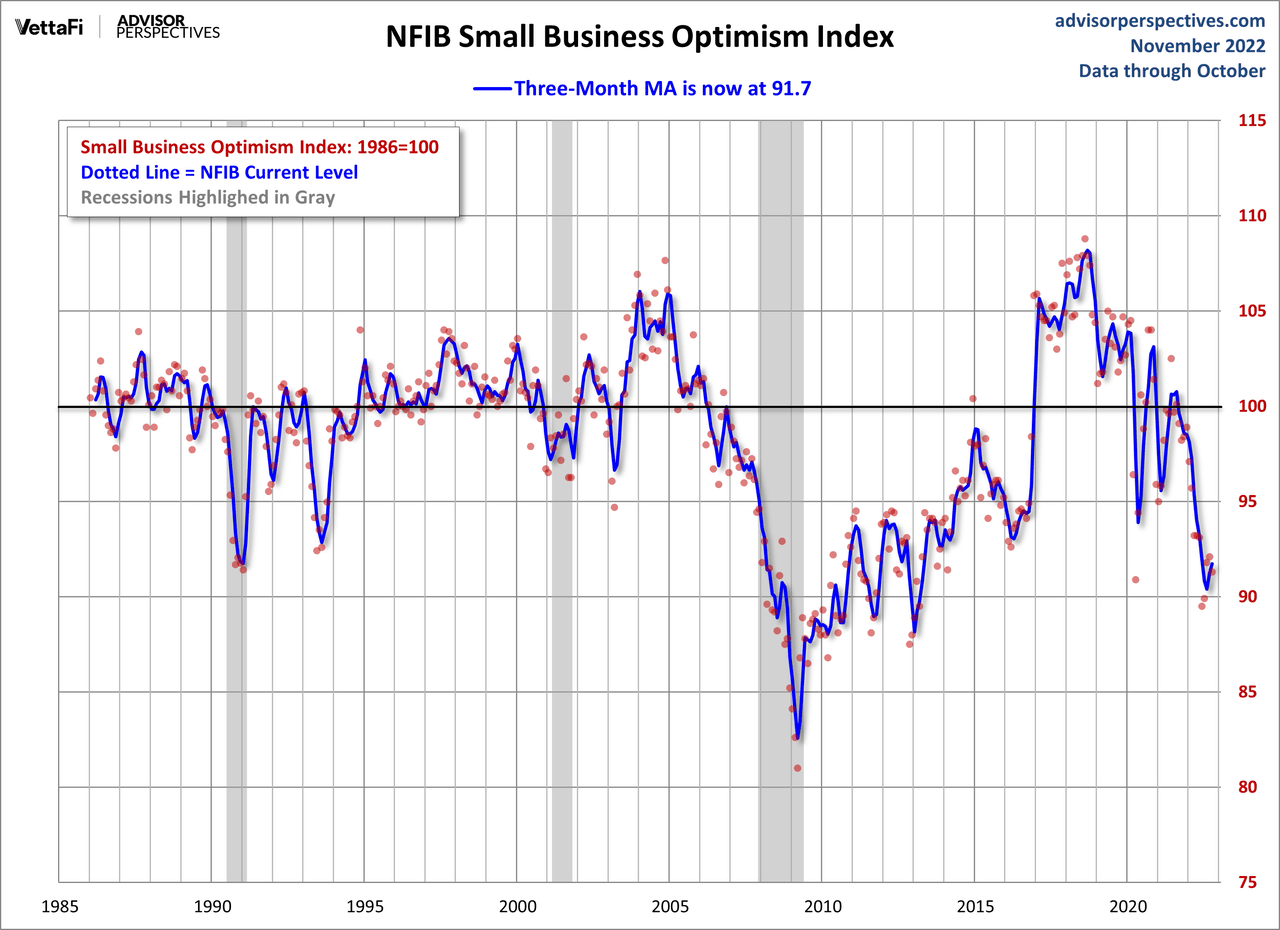 NFIB Small Business Optimism Index