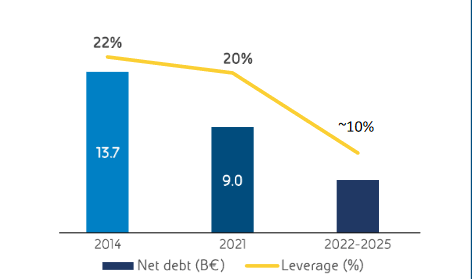 Source: Eni Investor Presentation; November 2022