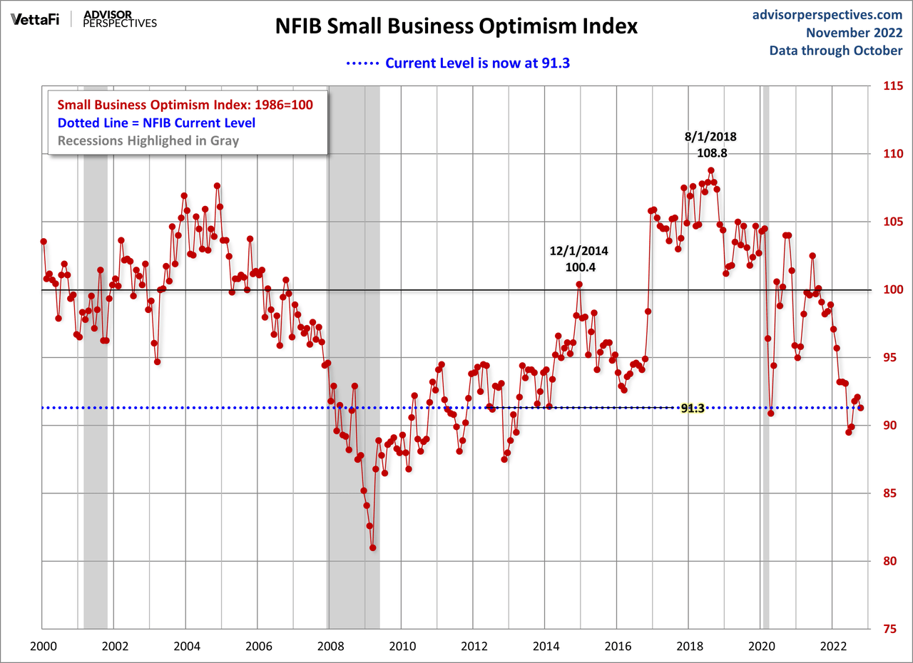 NFIB Small Business Optimism Index