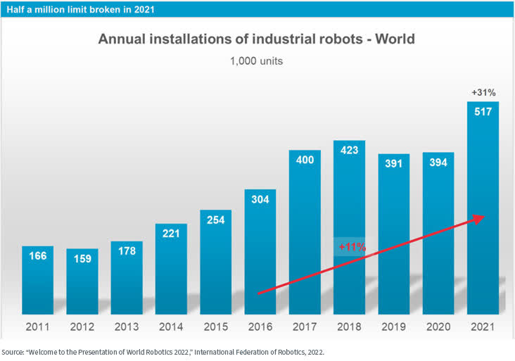 Industrial Robot Installations Have Expanded Significantly from 2011 to 2021