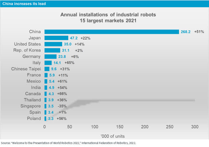 China is the market leader in industrial robots