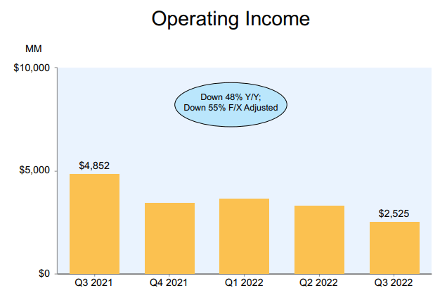 operating income