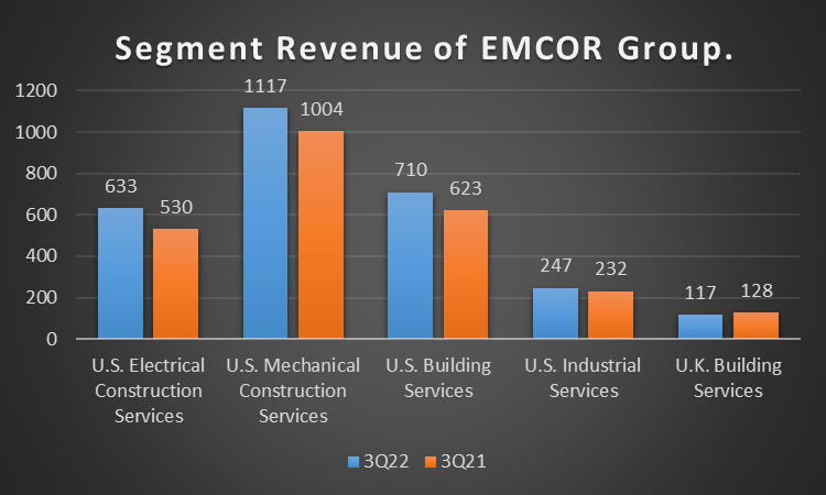 EME Segment Revenue