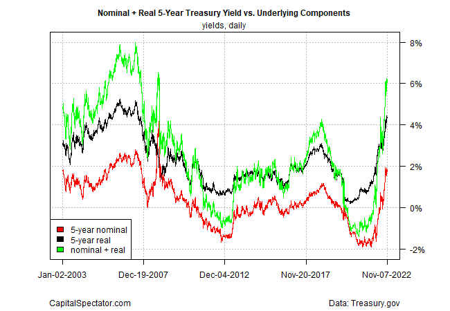 nominal + real 5-year Treasury yields vs. underlying components