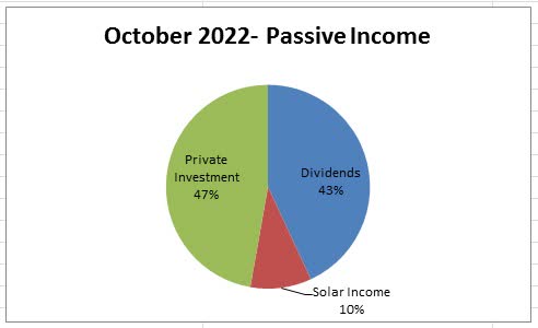 october 2022 passive income
