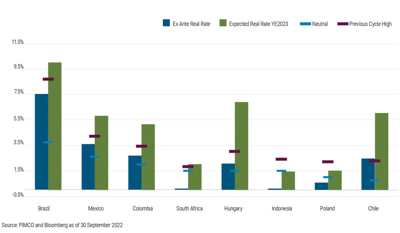 This is a bar chart comparing real rates, previous cycle highs, neutral rates and real rates expected at the end of 2023 in eight emerging economies.  It shows that rates are above neutral levels and near previous cycle highs in Brazil, Mexico, Colombia and Hungary, while rates in Chile are above both neutral levels and previous cycle highs.  Rates are below neutral in South Africa, Indonesia and Poland.
