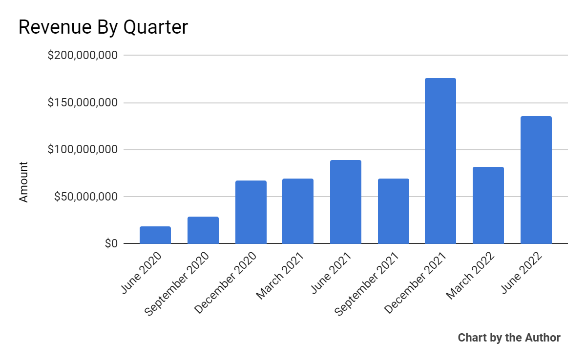 9 Quarter Total Revenue