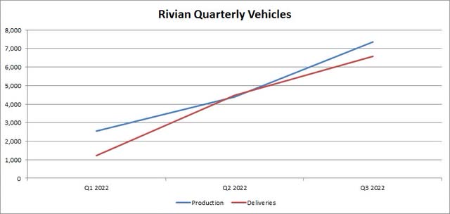 Quarterly Vehicles