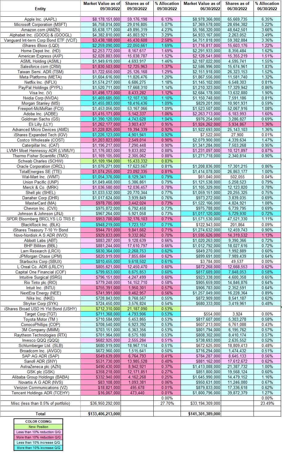 Tracking Ken Fisher’s Fisher Asset Management Portfolio Q3 2022