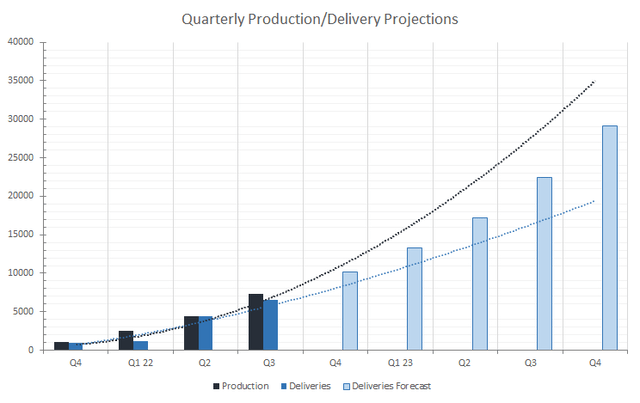 Rivian quarterly deliveries/productions in 2022, projected deliveries for 2023