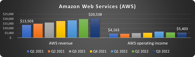 アマゾン株