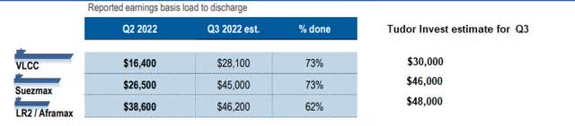 FRO - earnings forecast for Q3 of 2022