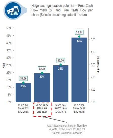 Frontline - cash flow generation potential