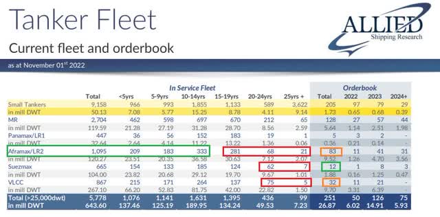 Tanker fleet and New buildings on order