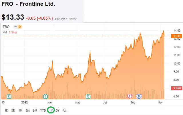 Frontline share price development