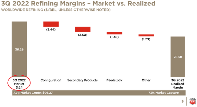 PSX: Q3 Refining Market Capture