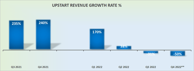 UPST revenue growth rates