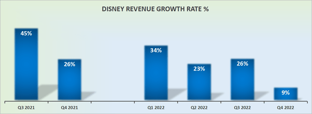 Disney's revenue growth rates
