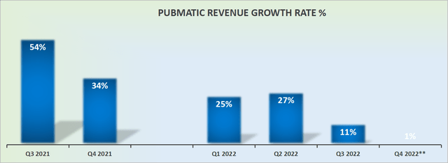 PUBM revenue growth rates