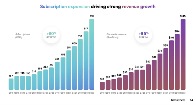 HIMS Quarterly Subscriptions and Revenue Growth