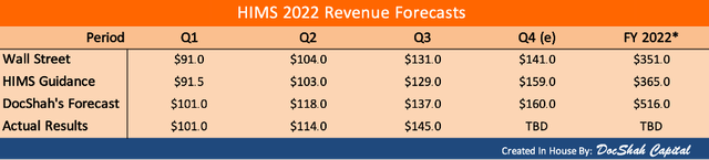 Hims 2022 Revenue Forecast Wall Street