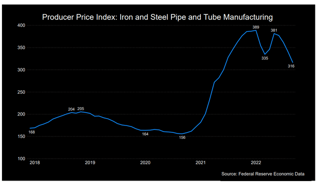 Producer Price Index: Iron and Steel Mills and Ferroalloy Manufacturing Index