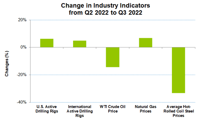 Change in Industry Indicators