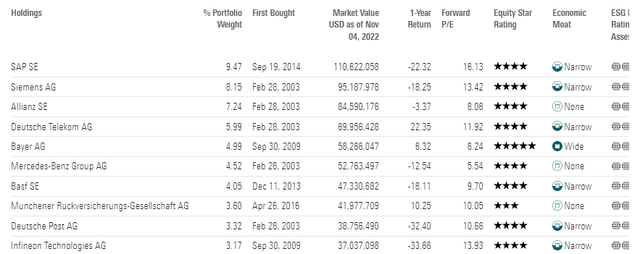 EWG Top 10 Holdings: P/Es under 16, High-Rated Stocks