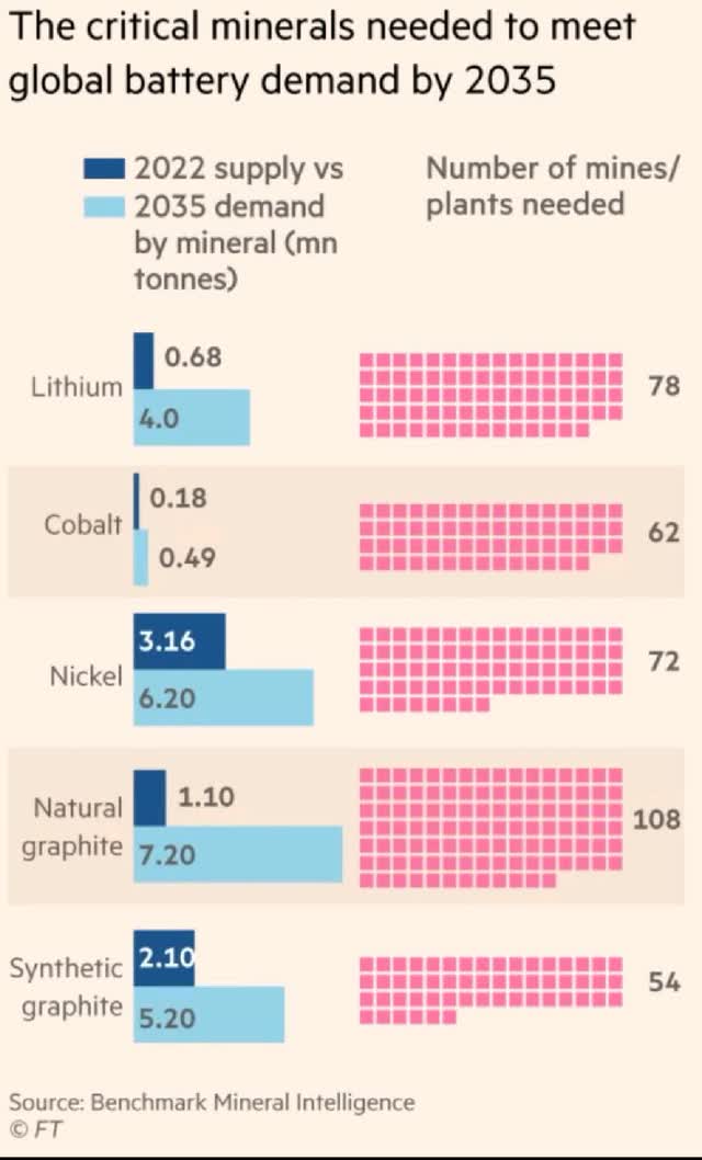 BMI demand growth 2022-2035 (in mtpa) for critical metals, also number of new mines required by 2035