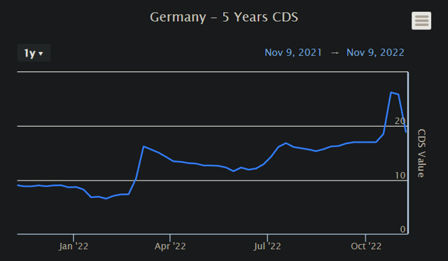 German Five-year CDS