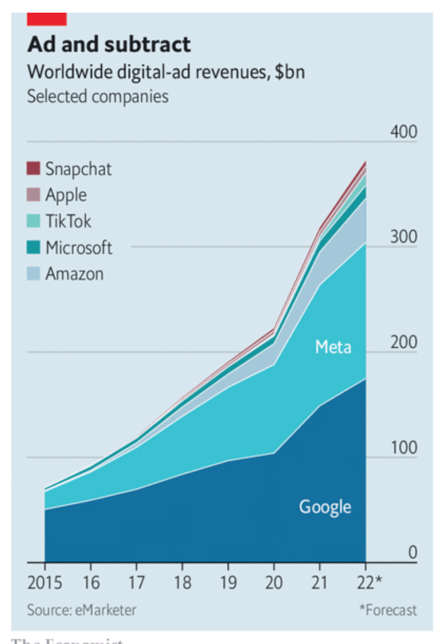 Worldwide Digital Ad Revenues