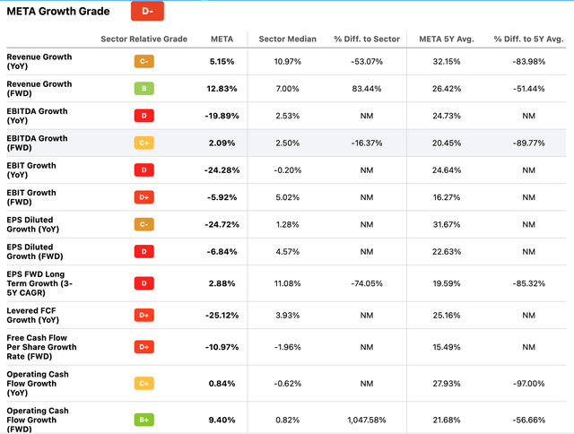 Growth Grade and Underlying Metrics for Meta Platforms (<a href='https://seekingalpha.com/symbol/META' title='Meta Platforms, Inc.'>META</a>)